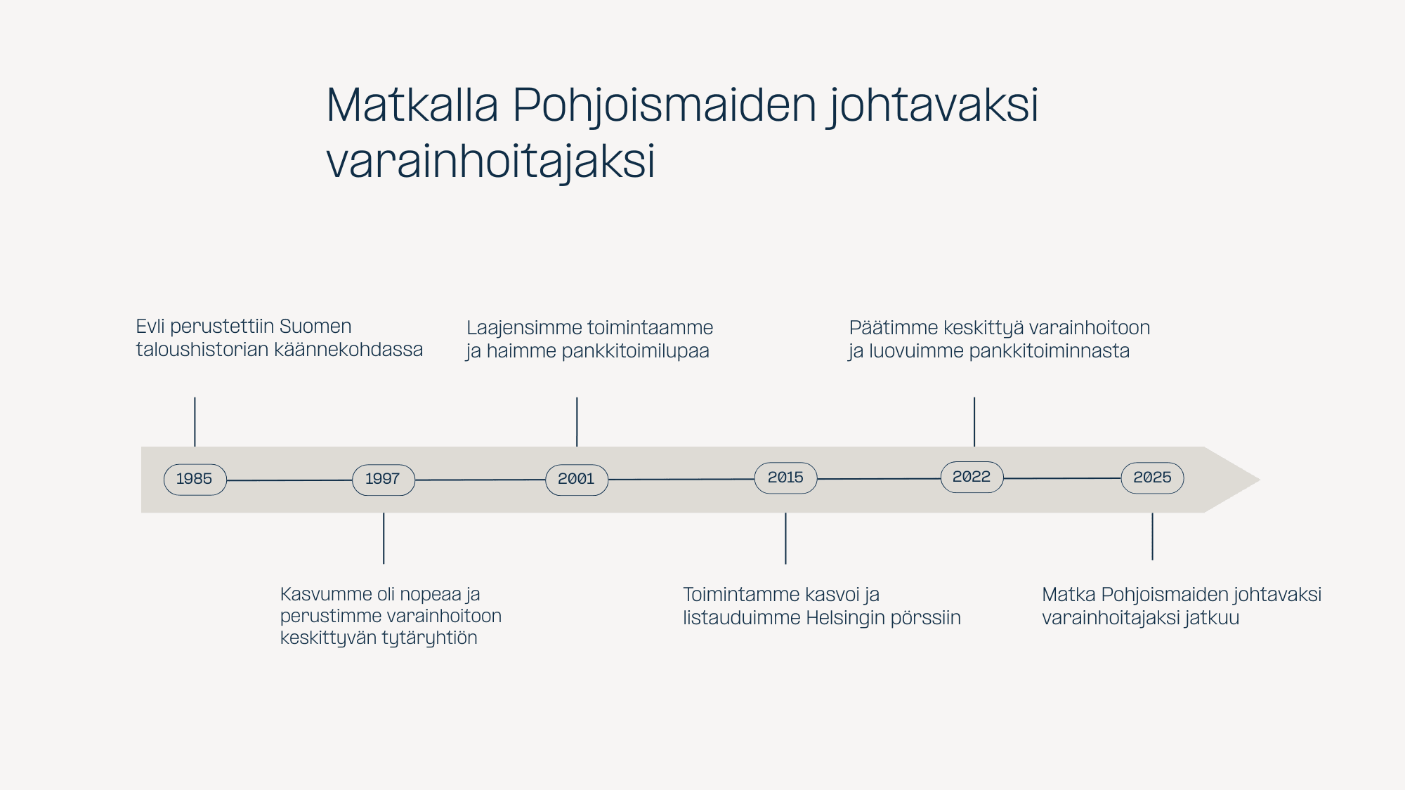 Matkalla Pohjoismaiden johtavaksi varainhoitajaksi - Evlin historian aikajana, jossa kuvataan tapahtumia vuosilta 1985, 1997, 2001, 2015, 2022 ja 2025.